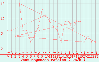 Courbe de la force du vent pour Molina de Aragn