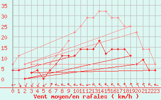 Courbe de la force du vent pour Villafranca