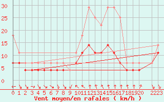 Courbe de la force du vent pour Dagloesen