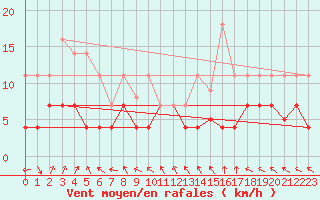 Courbe de la force du vent pour La Molina