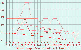 Courbe de la force du vent pour Vaestmarkum