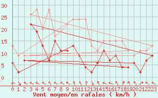 Courbe de la force du vent pour Monte Generoso