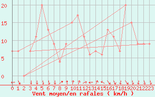 Courbe de la force du vent pour Aqaba Airport