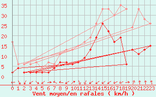 Courbe de la force du vent pour Interlaken