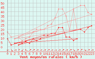 Courbe de la force du vent pour Engelberg