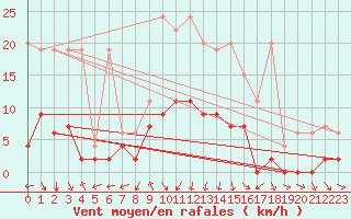 Courbe de la force du vent pour Andeer