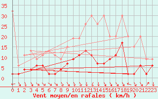 Courbe de la force du vent pour Andeer