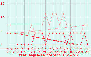 Courbe de la force du vent pour Brasov