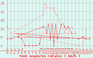 Courbe de la force du vent pour Madrid-Colmenar