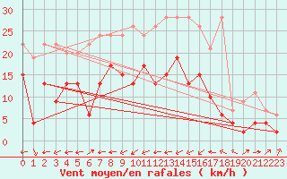 Courbe de la force du vent pour Segl-Maria