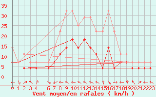 Courbe de la force du vent pour Nova Gorica
