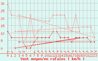 Courbe de la force du vent pour Weiden