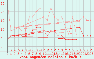 Courbe de la force du vent pour Vevey