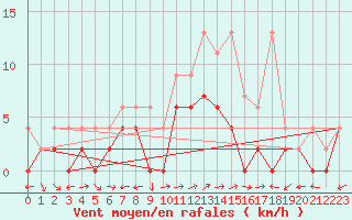 Courbe de la force du vent pour Vicosoprano