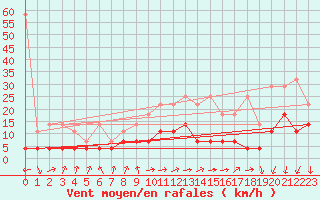 Courbe de la force du vent pour Weiden