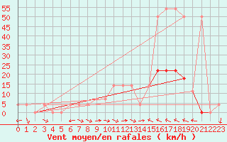 Courbe de la force du vent pour Saint Wolfgang