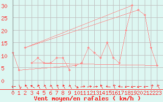 Courbe de la force du vent pour Warcop Range