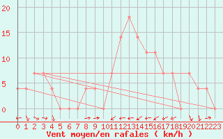 Courbe de la force du vent pour Mariapfarr