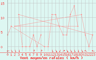 Courbe de la force du vent pour Reutte
