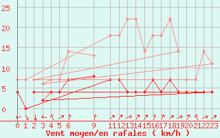 Courbe de la force du vent pour San Pablo de los Montes