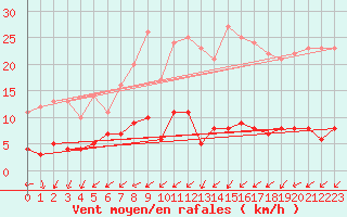 Courbe de la force du vent pour Gustavsfors