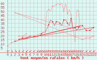 Courbe de la force du vent pour Shoream (UK)