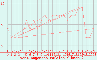 Courbe de la force du vent pour Oviedo