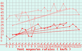 Courbe de la force du vent pour Neuchatel (Sw)