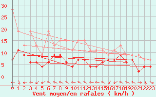 Courbe de la force du vent pour Eggishorn