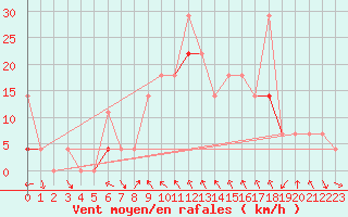 Courbe de la force du vent pour Roros