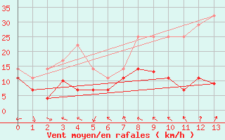 Courbe de la force du vent pour Forde / Bringelandsasen