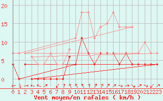 Courbe de la force du vent pour Motril