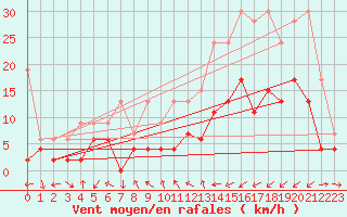 Courbe de la force du vent pour Neuchatel (Sw)