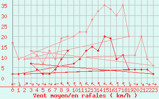 Courbe de la force du vent pour Simplon-Dorf