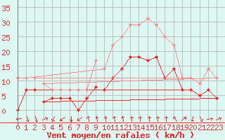 Courbe de la force du vent pour Talarn