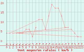 Courbe de la force du vent pour Grazzanise