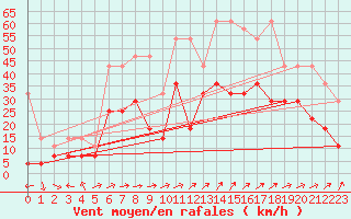 Courbe de la force du vent pour Wuerzburg