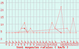 Courbe de la force du vent pour Tarfala
