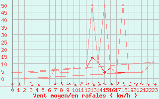 Courbe de la force du vent pour Windischgarsten