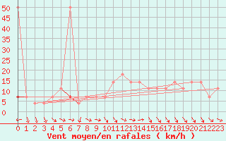 Courbe de la force du vent pour Eisenstadt