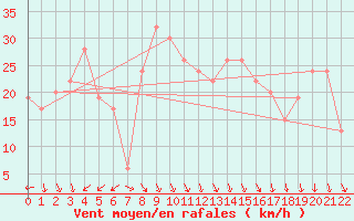 Courbe de la force du vent pour Biskra