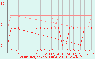 Courbe de la force du vent pour Gartland