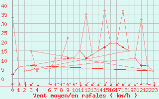 Courbe de la force du vent pour Remada