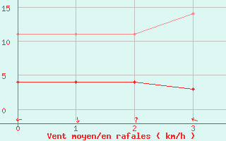 Courbe de la force du vent pour Vinjeora Ii