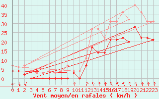 Courbe de la force du vent pour Hunge