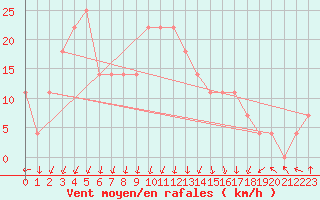 Courbe de la force du vent pour Valentia Observatory