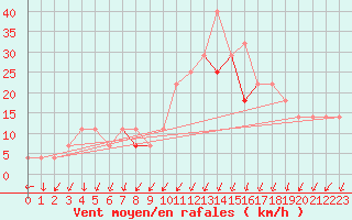 Courbe de la force du vent pour Lahr (All)