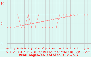 Courbe de la force du vent pour Maopoopo Ile Futuna