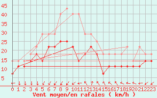 Courbe de la force du vent pour Fagerholm