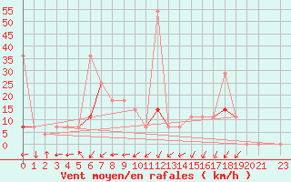 Courbe de la force du vent pour Valle